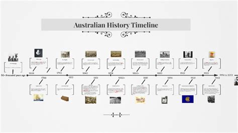 Australian History Timeline