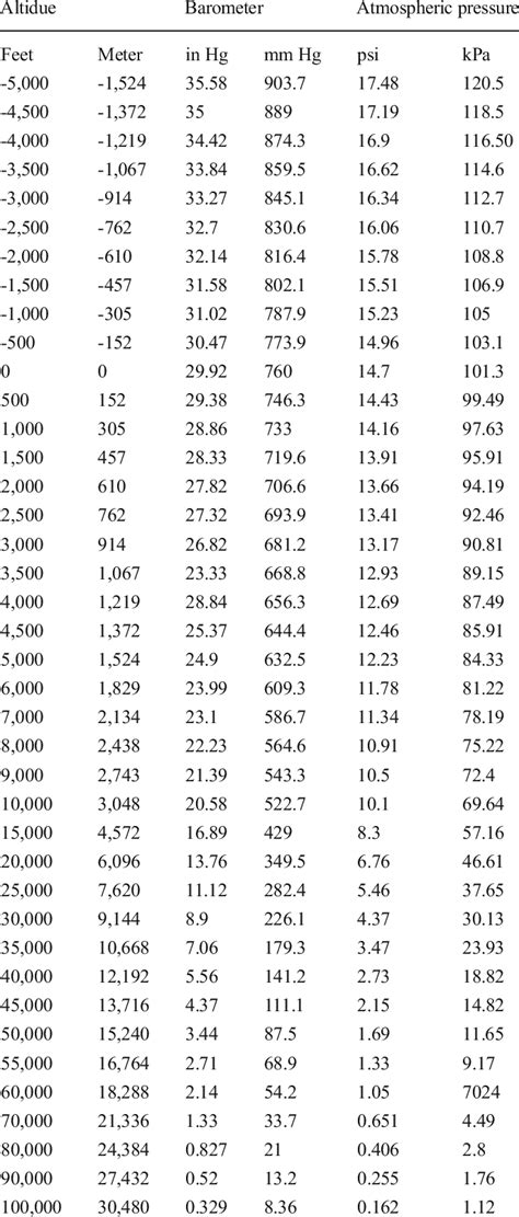 Atmospheric Pressure Conversion Chart