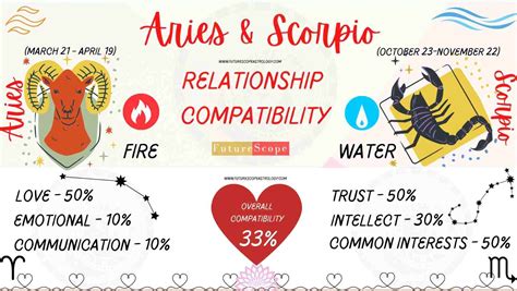 Scorpio Man and Aries Woman Compatibility (33%, low): love, marriage, friendship, profession ...