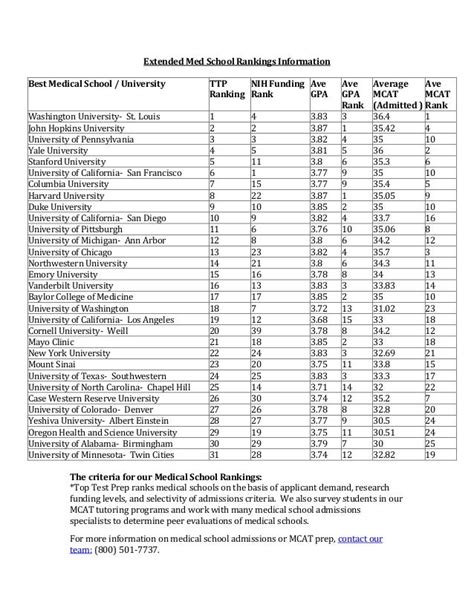 Best Medical Schools, Med School Rankings | TopTestPrep.com