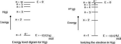 Ionization Energy Table Kj Mol | Cabinets Matttroy