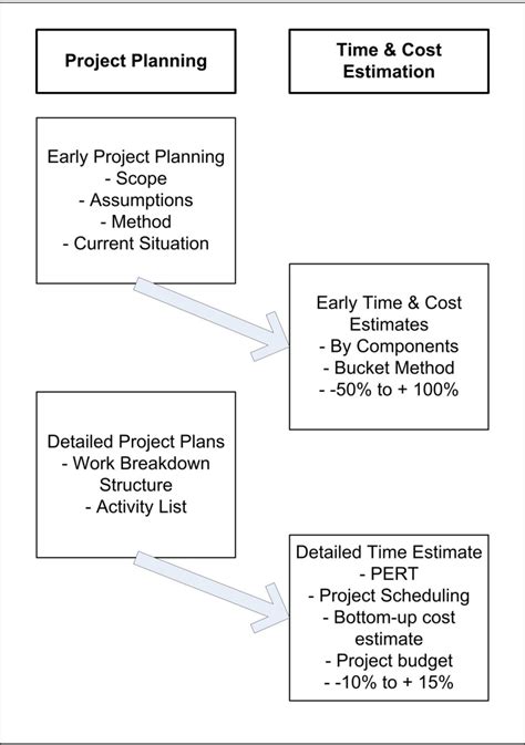 Project Management Time & Cost Estimation Techniques: An Overview - ToughNickel