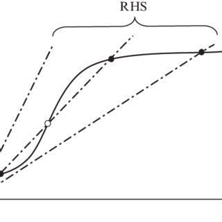 2 A graphical representation of Hill Equation in Eq. (12.16) and ...