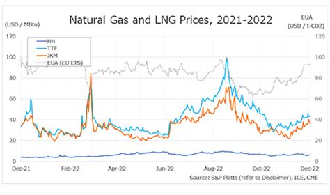 Weekly trend of natural gas and LNG prices | Global LNG Hub