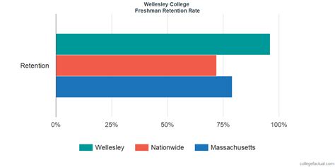 Wellesley College Graduation Rate & Retention Rate