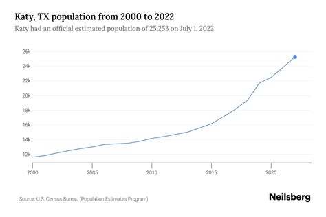 Katy, TX Population by Year - 2023 Statistics, Facts & Trends - Neilsberg