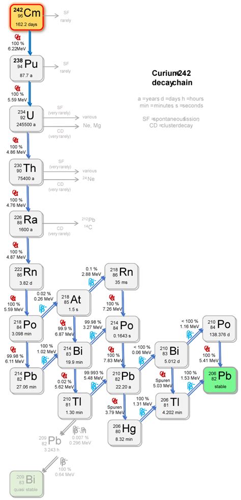 Curium-242 - isotopic data and properties