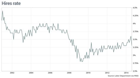 Job openings are on the rise — so why isn’t the U.S. hiring? - MarketWatch