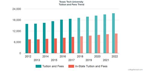 Texas Tech University Tuition and Fees, Comparison