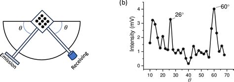 Figure 2 from The Bragg Diffraction Experiment Based on Ultrasonic Wave ...