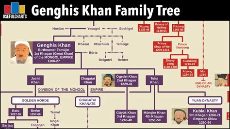 Genghis Khan Family Tree