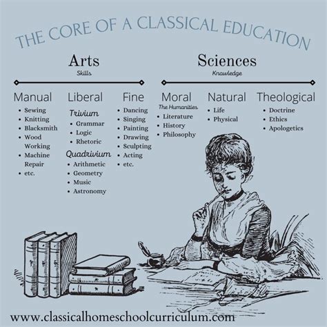 Liberal Arts – Classical Homeschool Curriculum