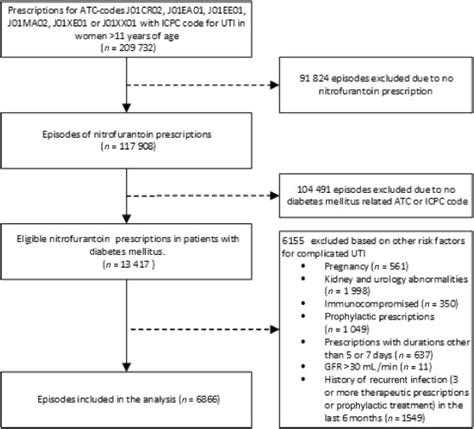 Five versus seven days of nitrofurantoin for urinary tract infections in women with diabetes: a ...