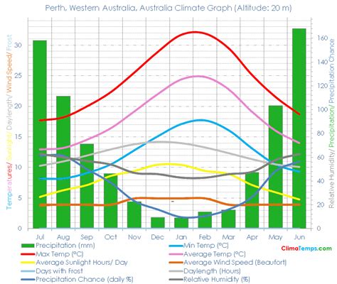 Climate Graph for Perth, Western Australia, Australia