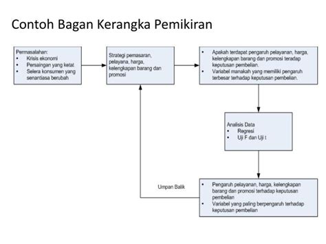 Contoh Kerangka Berpikir Skripsi Kualitatif - Riset