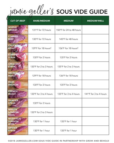 Sous Vide Time And Temperature Guide