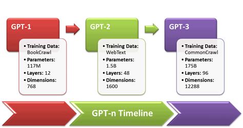 GPT-3 Statistics: Usage, Parameters, Use Cases & More