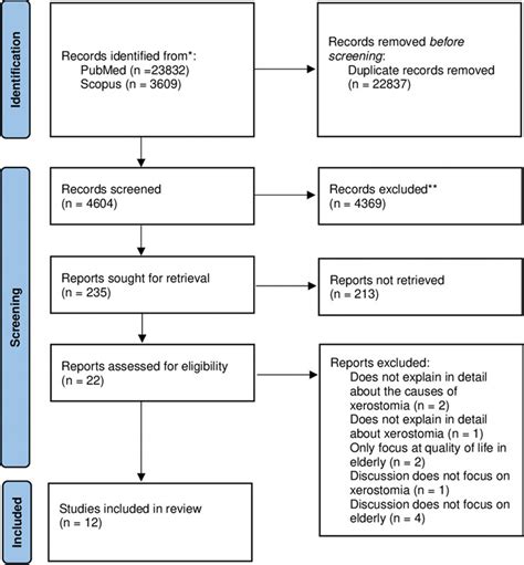 PRISMA flow chart to demonstrate the methodology applied to selected ...