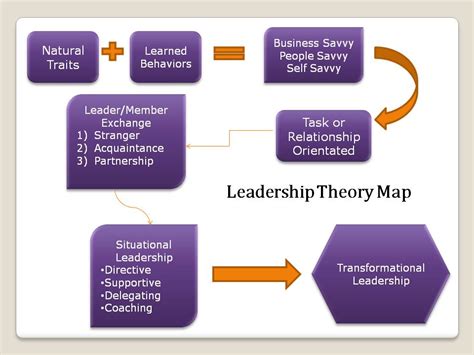 What It Means to Me...: Leadership Theory Map