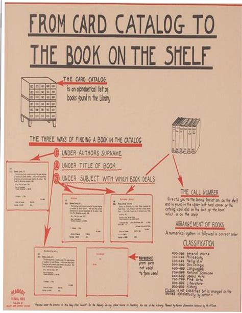 How to use The Catalogs