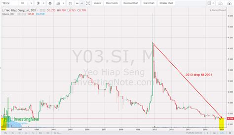 The Technical Dividends Investor: Yeo Hiap Seng - 19 Feb 2021