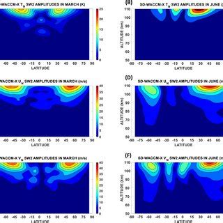 Seasonality of the migrating semidiurnal tide components of tropical... | Download Scientific ...