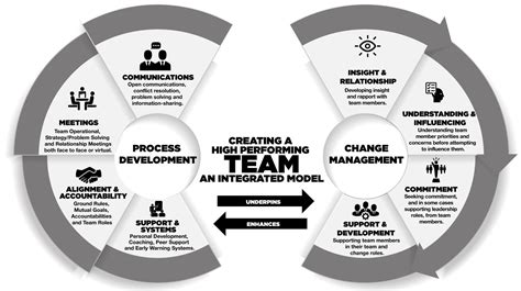 Ten Practical Leadership Models for High Performing Teams: A Leadership Playbook