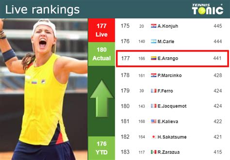 LIVE RANKINGS. Arango improves her rank right before squaring off with ...