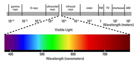 Wavelength Color Chart