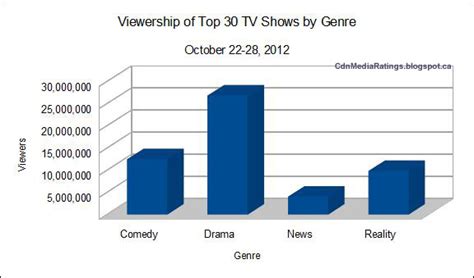 Canadian Media Ratings: Popular TV shows sorted by genre