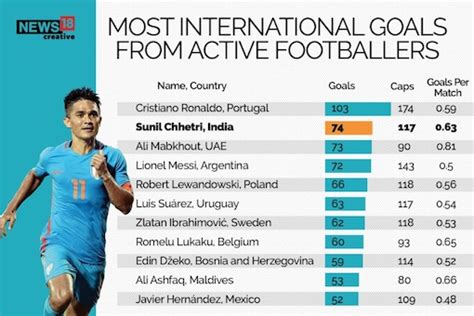 Top 10 Active Footballers with Most International Goals - News18