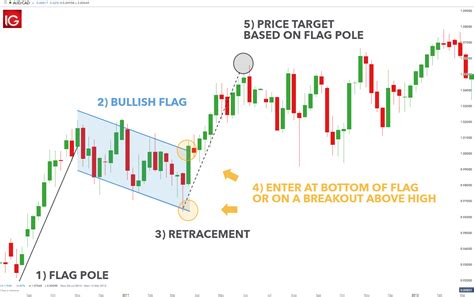 Basic Chart Patterns For Successful Technical Analysis