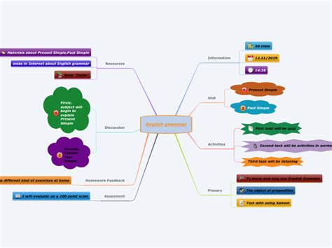 English grammar - Mind Map