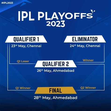 BCCI announces schedule and venue details for IPL 2023 playoffs