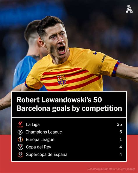 Robert Lewandowski was Barcelona’s big post-Messi gamble. It hasn’t ...