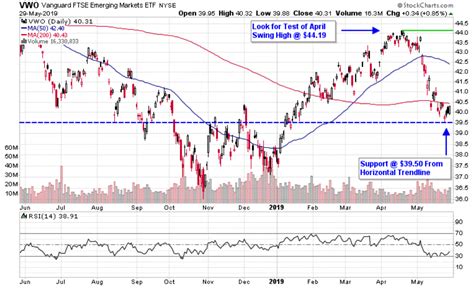 Emerging Markets ETFs Consolidate Near Crucial Support