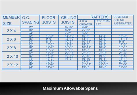 Ceiling Rafter Span Chart | Shelly Lighting