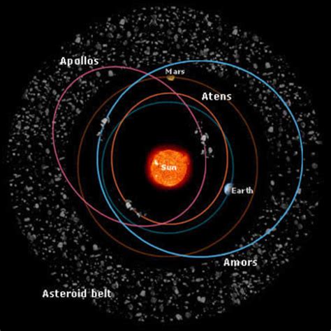 Diagram Of Asteroids