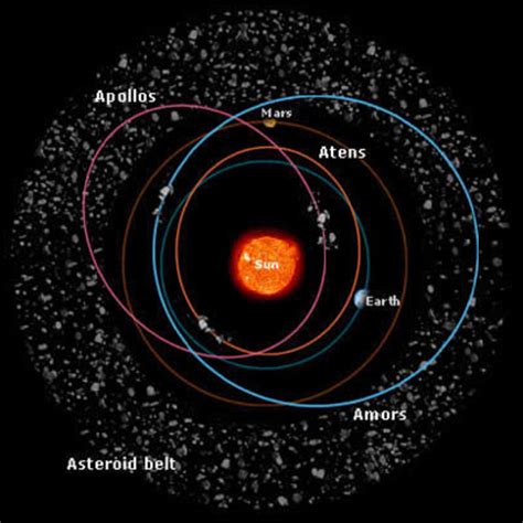 ESA - Typical orbits for inner solar system asteroids