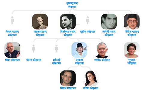 Koirala family tree - Blog for Entitree