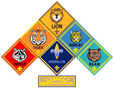 Cub Scout Ranks | Pack 515