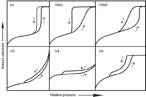 Classification of hysteresis loops. | Download Scientific Diagram