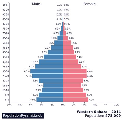 Population of Western Sahara 2014 - PopulationPyramid.net