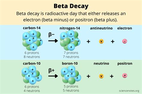 Beta Decay Definition and Examples in 2022 | Learn physics, Weak interaction, Beta particle