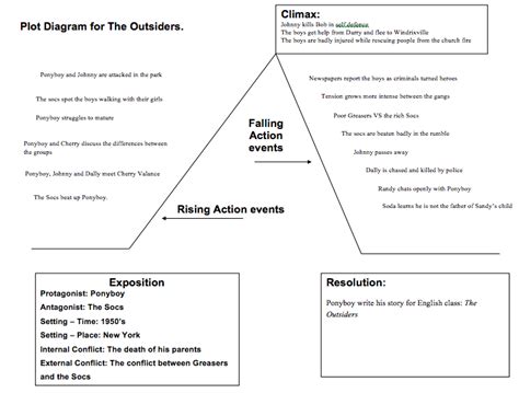 Plot diagram for the outsiders - estmolqy