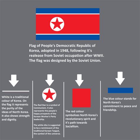 Meaning of North Korea's flag : vexillology