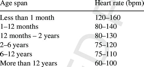 Normal Pulse Rate Chart Age