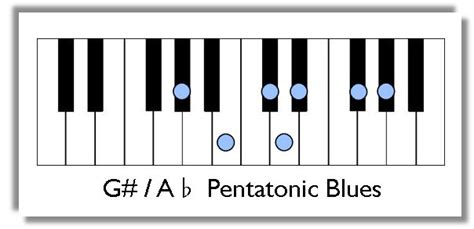 Protected Blog › Log in | Piano chords chart, Blues scale, Blues