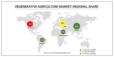 Regenerative Agriculture Market Size, Share, Industry Forecast by 2032