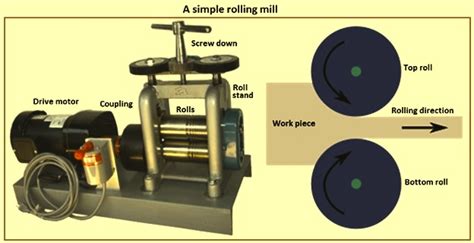 Classification of Rolling mills – IspatGuru